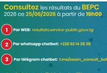 Les candidats au Brevet d’études du premier cycle (BEPC) 2026 pourront consulter leurs résultats ce jeudi 26 juin à partir de 16 heures, a annoncé le ministère de l’Éducation nationale.